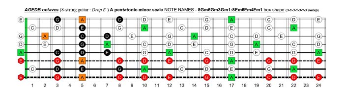 AGEDB octaves A pentatonic minor scale (8-string guitar : Drop E - EBEADGBE) - 8Gm6Gm3Gm1:8Em6Em4Em1 box shape (3131313 sweep pattern)